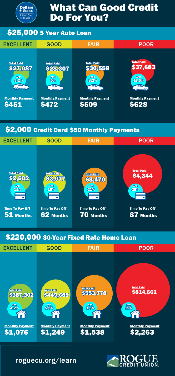 What Can Good Credit Do For You
