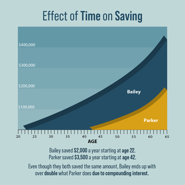Effect of Time on Saving